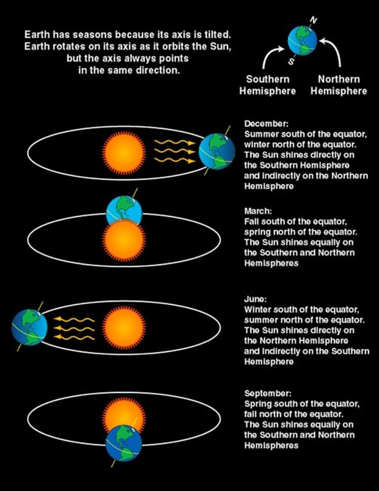 Image from NASA the illustrates the tilt of the earth and how the energy from the sun impacts the hemispheres at different times throughout the year. 